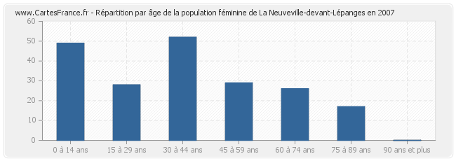 Répartition par âge de la population féminine de La Neuveville-devant-Lépanges en 2007